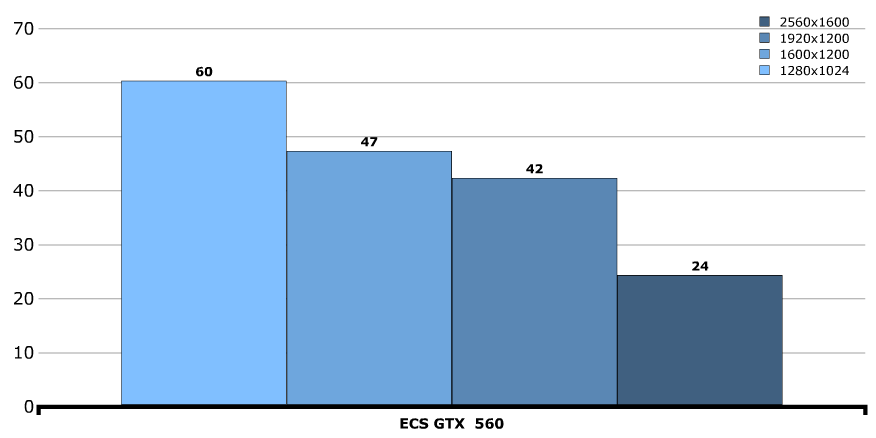 Производительность ECS GeForce GTX 560